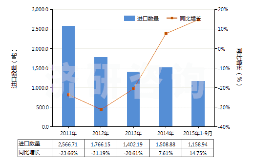 2011-2015年9月中國其他氯化物(HS28273990)進(jìn)口量及增速統(tǒng)計